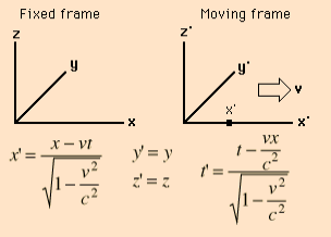 ch6Figure 15 Lorentz Transformation